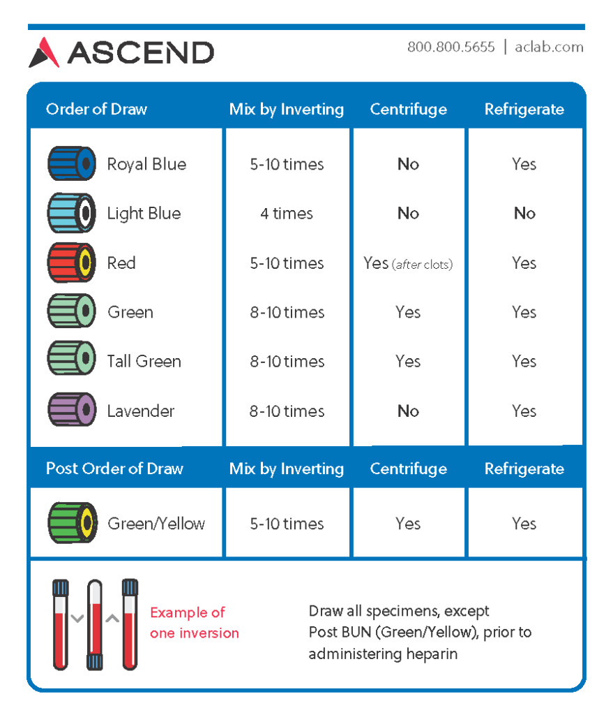 Order of Draw – Ascend Reference Manual